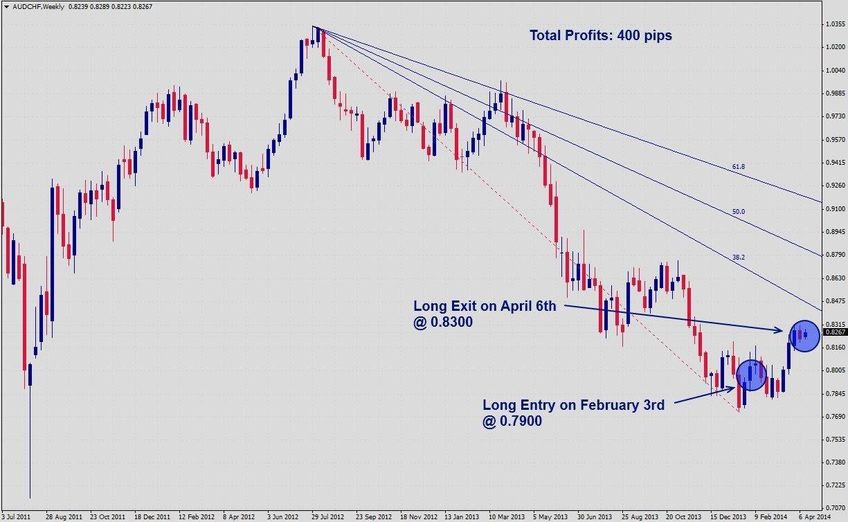AUDCHF Signal AUDCHF Signal 41614