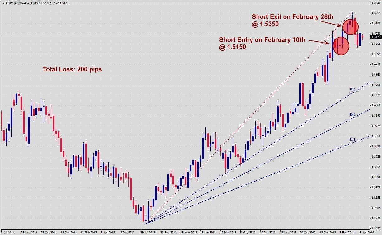 EURCAD Signal EURCAD Signal 41614