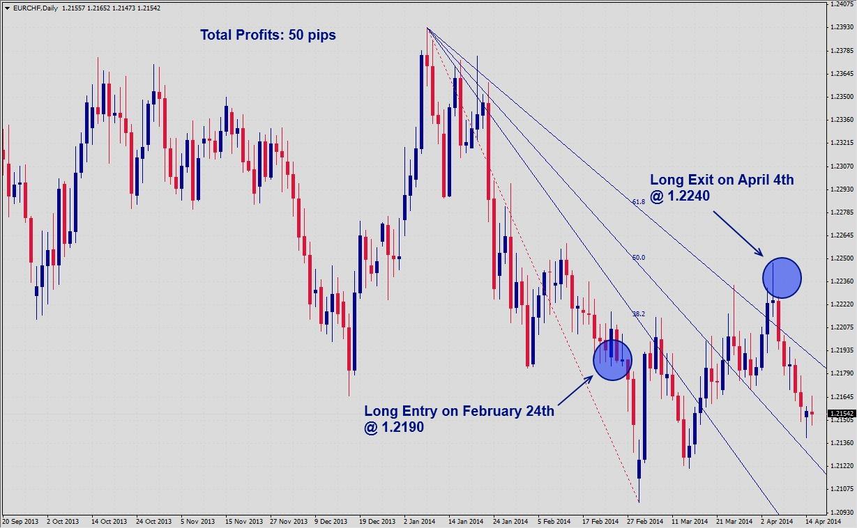 EURCHF Signal EURCHF Signal 41614