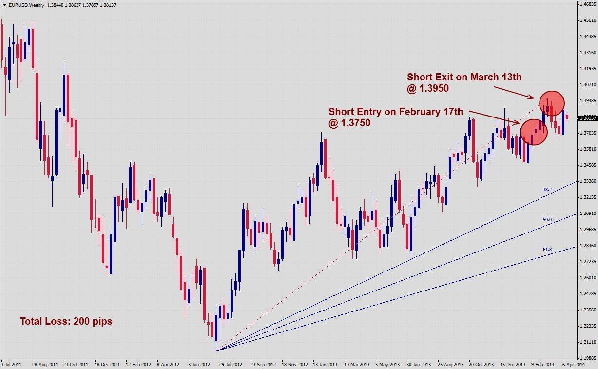EURUSD Signal EURUSD Signal 41614