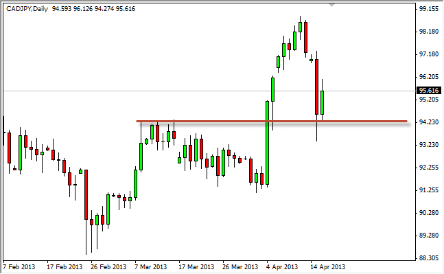 テクニカル分析:カナダドル･円-2013.4.17