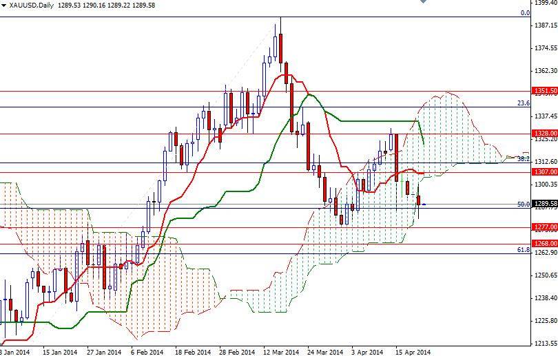 Grafico Quotazione Oro Daily Grafico Quotazione Oro Daily