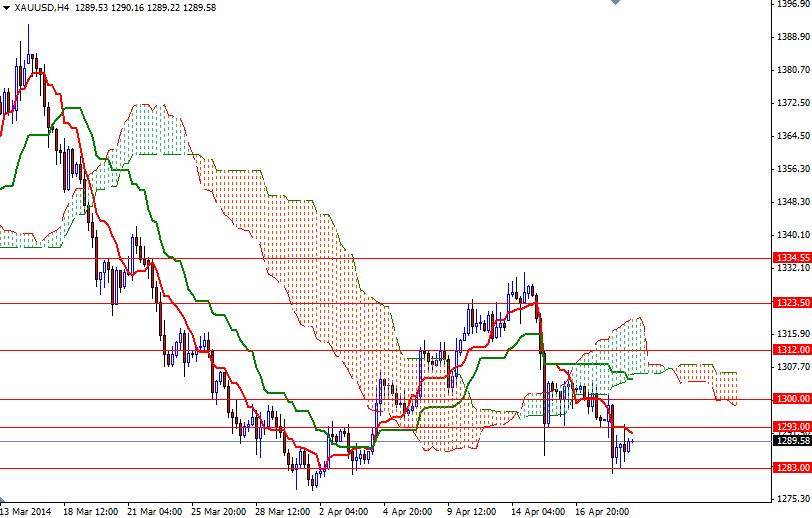 Grafico Quotazione Oro 4h Grafico Quotazione Oro 4h