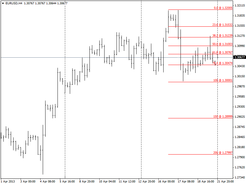 Previsione Euro Dollaro 22 Aprile 2013 Previsione Euro Dollaro 22 Aprile 2013