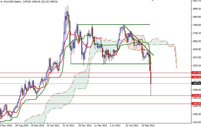 Grafico Quotazione Oro Settimanale 22 Aprile 2013 Grafico Quotazione Oro Settimanale 22 Aprile 2013