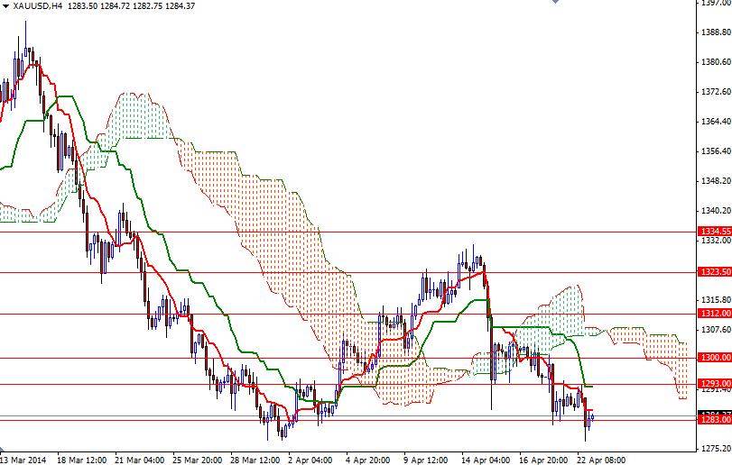 Grafico Quotazione Oro 4h