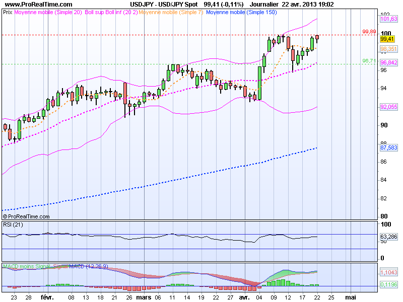 Segnali Forex USD/JPY 23 Aprile 2013 Segnali Forex USD/JPY 23 Aprile 2013
