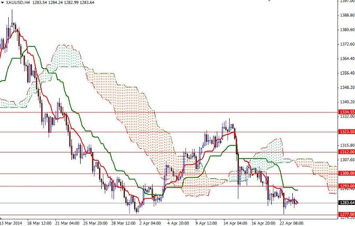 Grafico Quotazione Oro 4h 