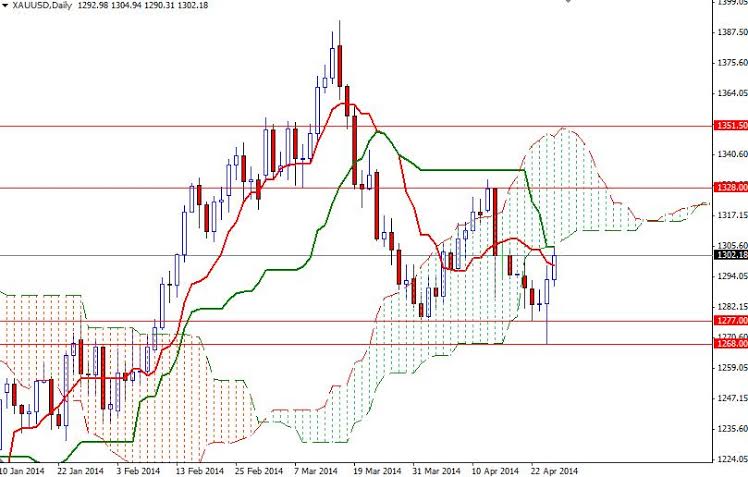 Grafico Quotazione Oro 28 Apr. 2014