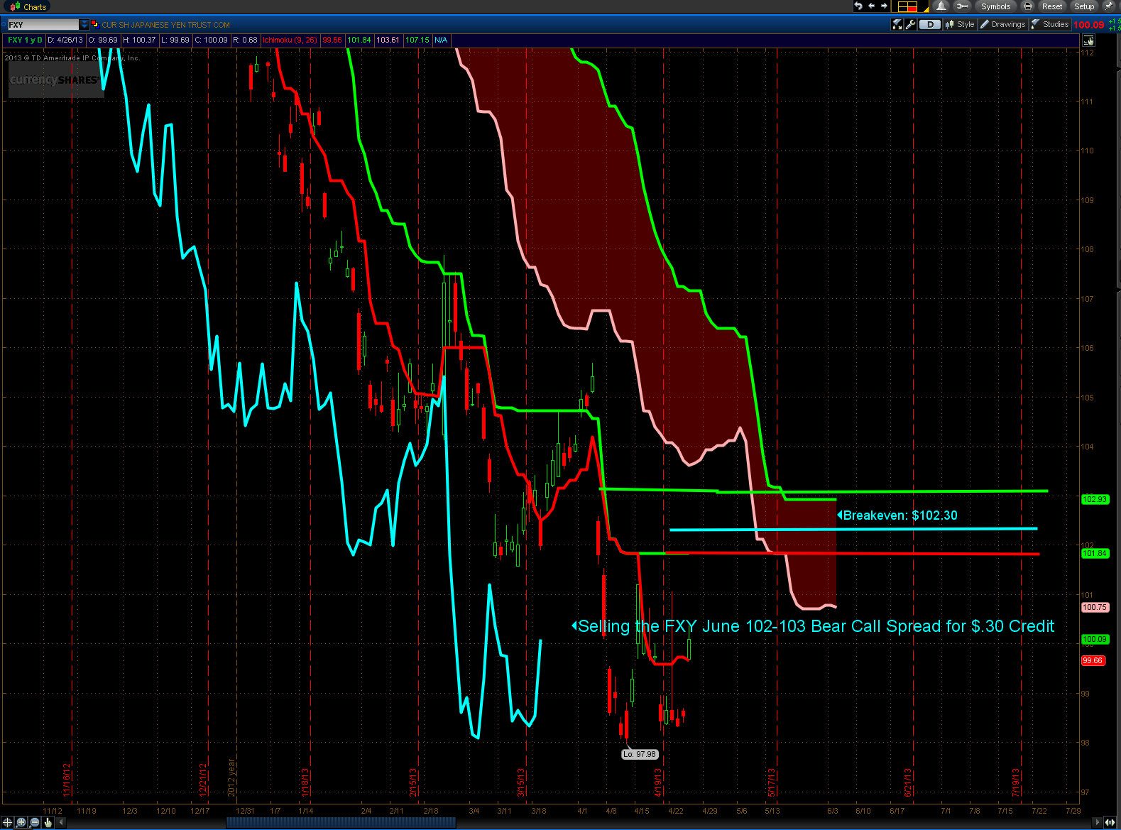 FXY Signal 42913 FXY Signal