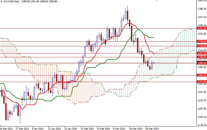 Grafico Quotazione Oro 03 Apr. 2014