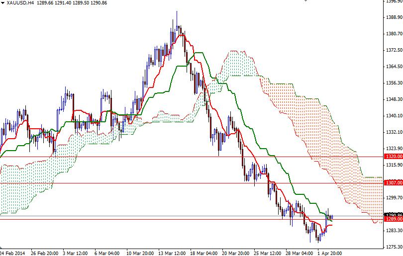 Grafico Quotazione Oro 4h 03 Apr. 2014