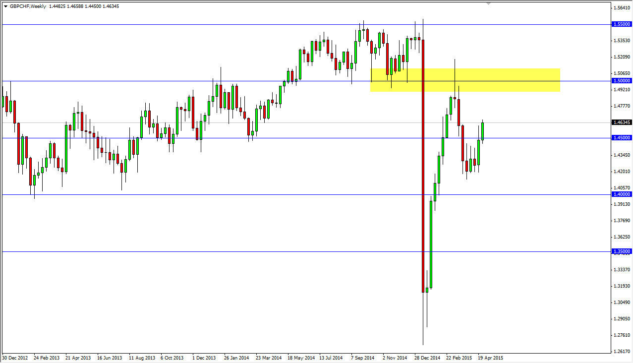 GBPCHF Week GBPCHF Week 43015
