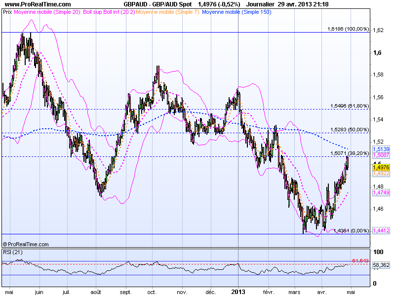 GBP/AUD