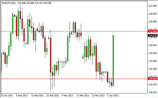 ユーロ･円 テクニカル分析-2013.4.4