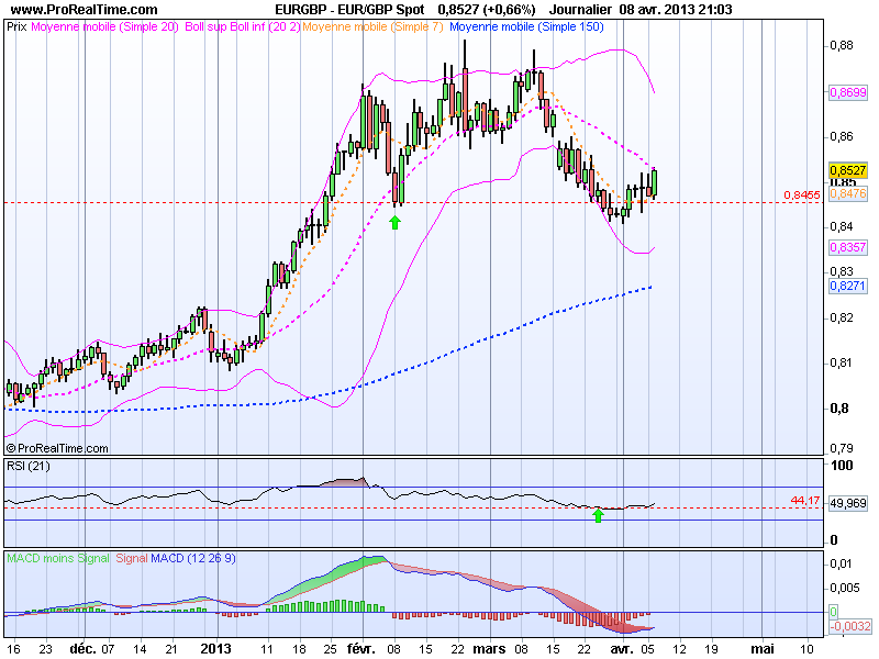 Segnali Forex EUR/GBP 09 Aprile 2013 Segnali Forex EUR/GBP 09 Aprile 2013