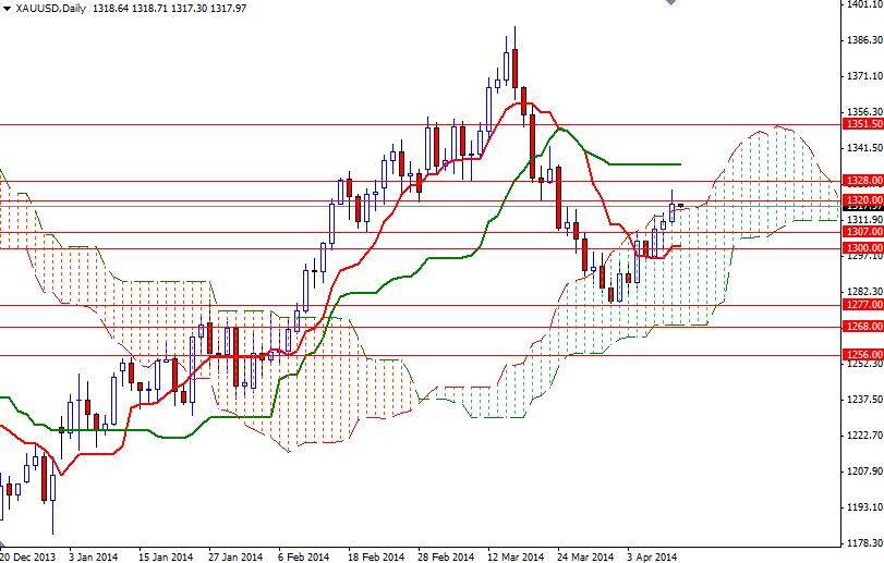 XAUUSD Daily XAUUSD Daily 41114