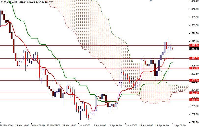 XAUUSD h4 XAUUSD h4 41114