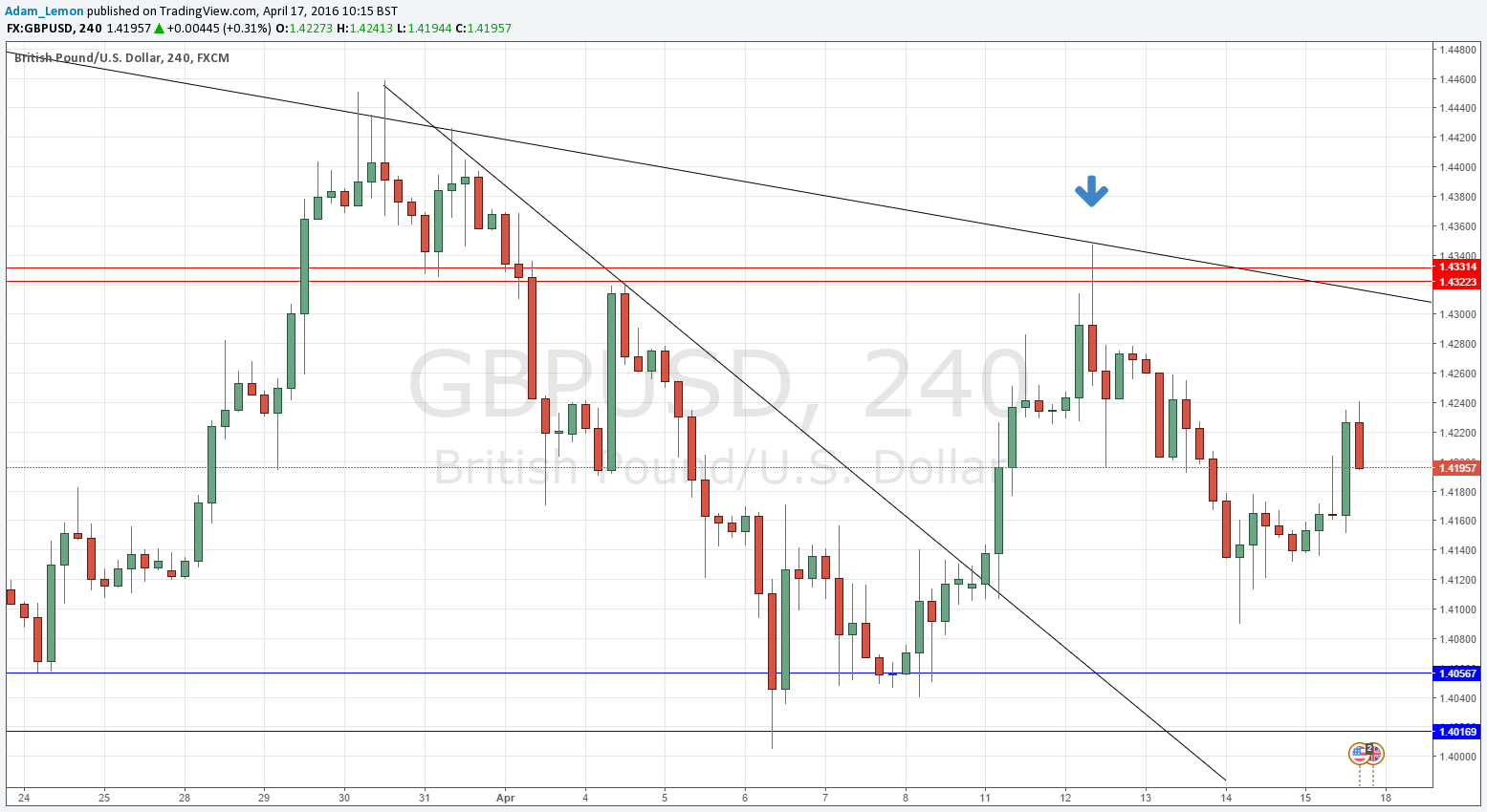 GBPUSD GBPUSD