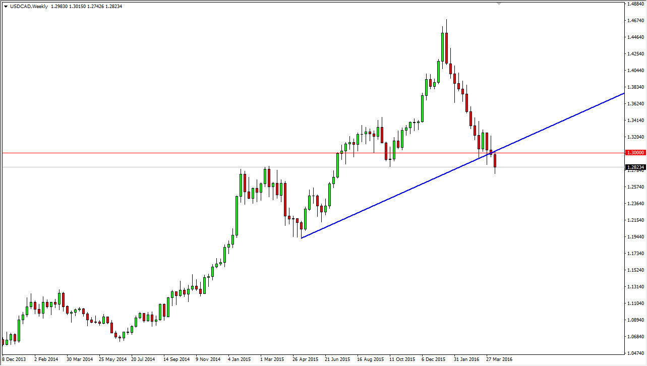 USDCAD Week USDCAD Week