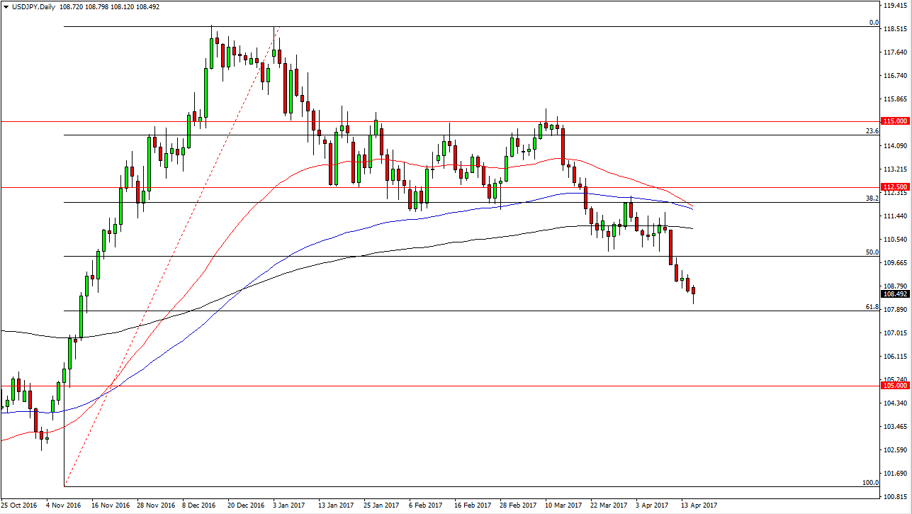 USD/JPY Daily 18 April 2017 USD/JPY Daily 18 April 2017