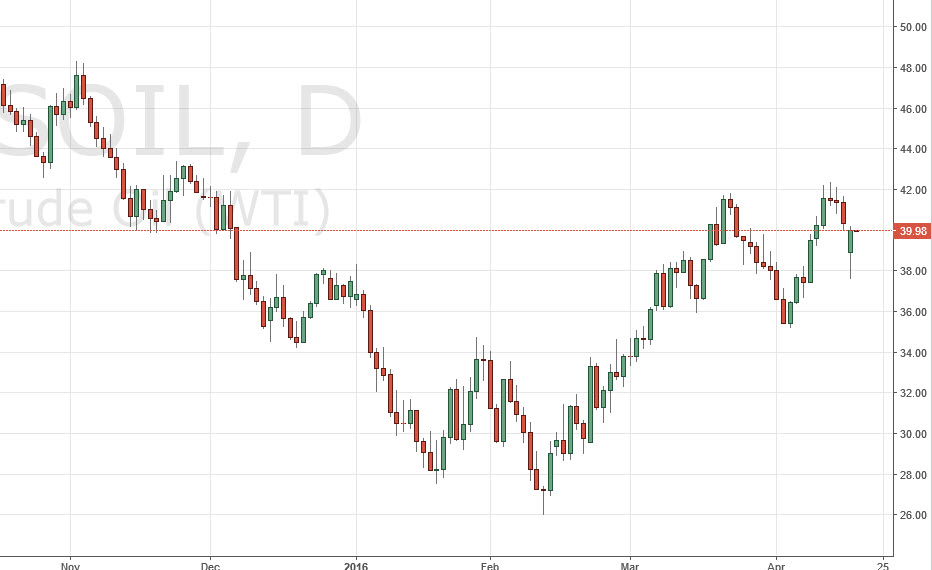 الرسم البياني اليومي للنفط الخام الرسم البياني اليومي للنفط الخام