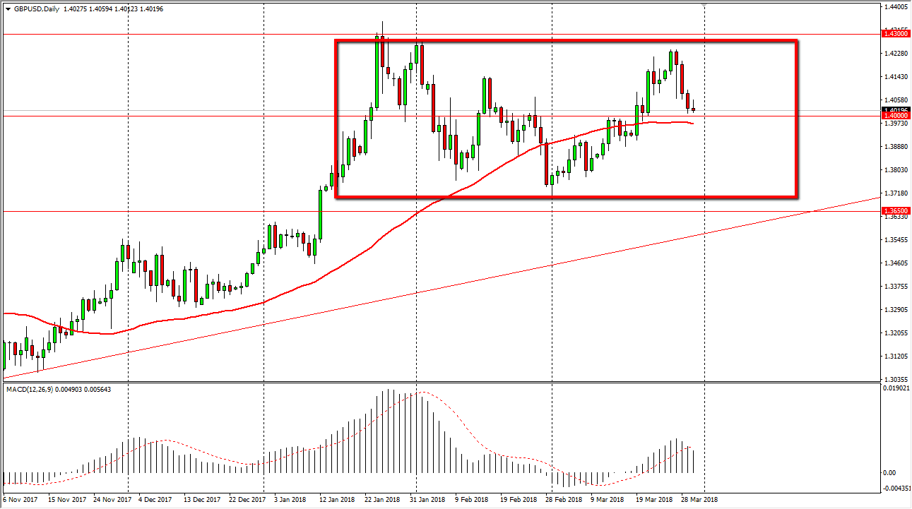 GBP/USD Daily GBP/USD Daily