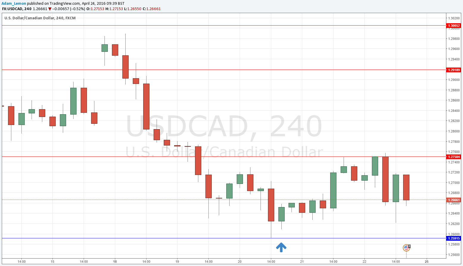 USDCAD USDCAD