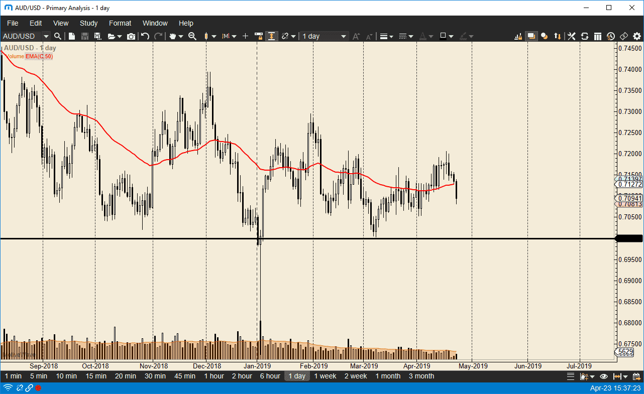 Gráfica AUD/USD Gráfica AUD/USD
