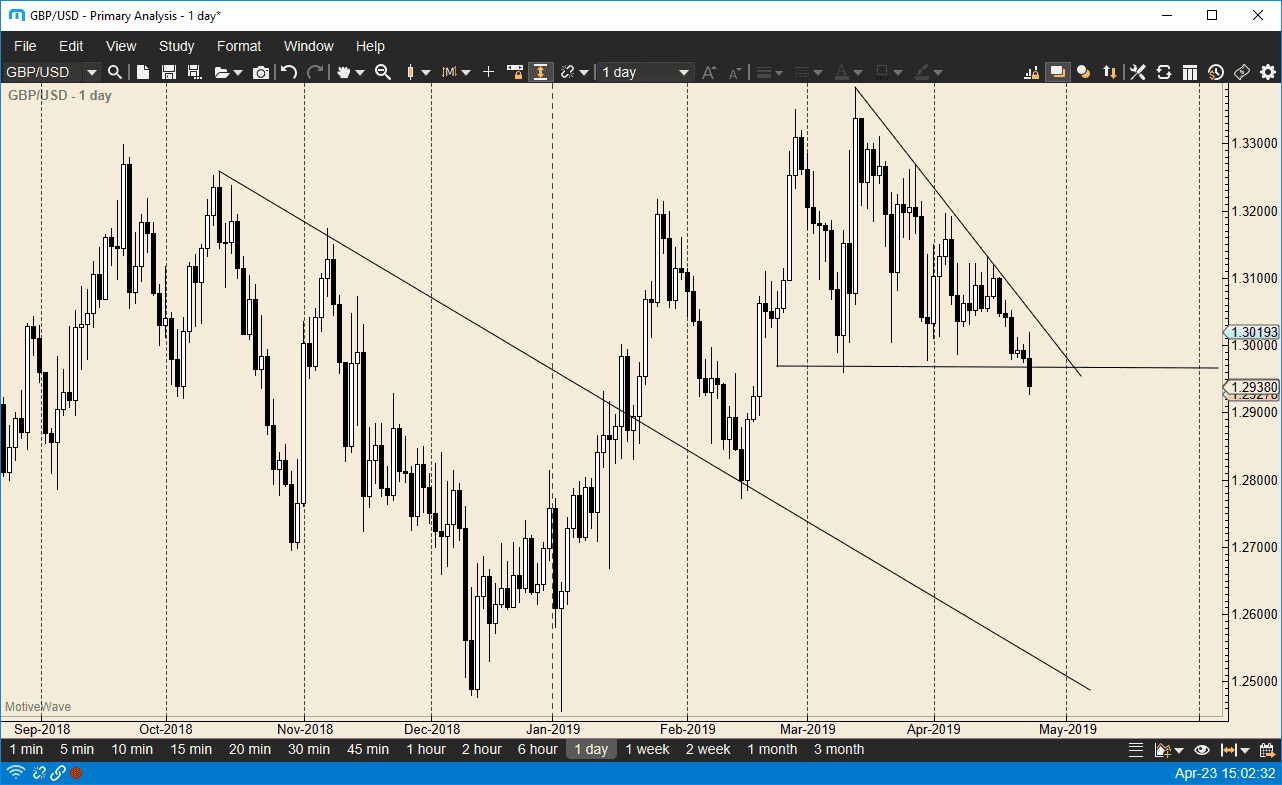 previsioni GBP/USD