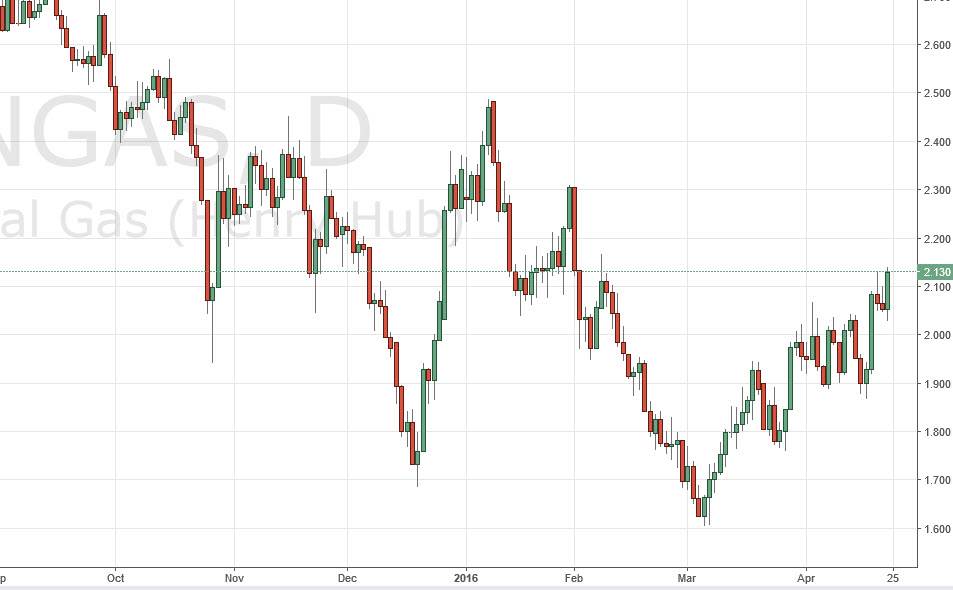 الرسم البياني اليومي للغاز الطبيعي الرسم البياني اليومي للغاز الطبيعي
