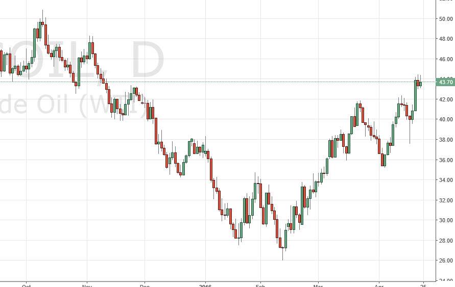 الرسم البياني اليومي للنفط الخام الرسم البياني اليومي للنفط الخام