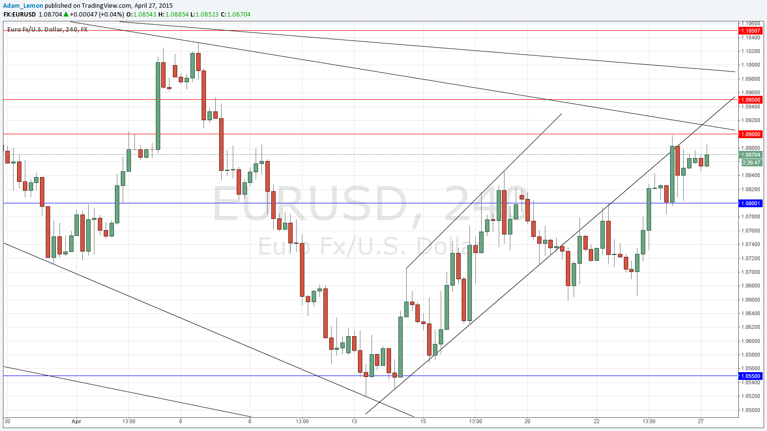 EURUSD Daily EURUSD Daily