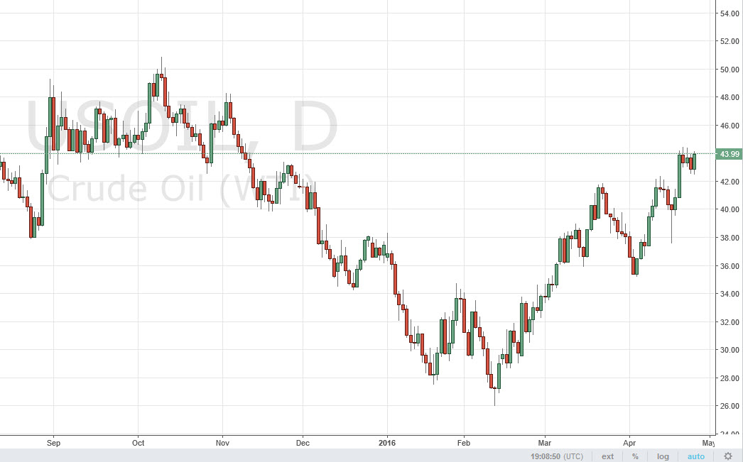 الرسم البياني اليومي للنفط الخام الرسم البياني اليومي للنفط الخام