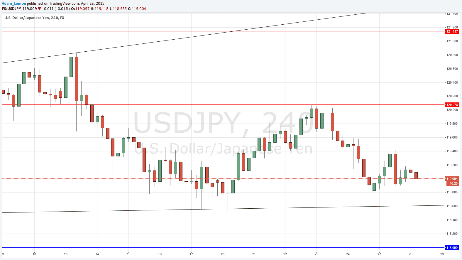 USDJPY Daily USDJPY Daily