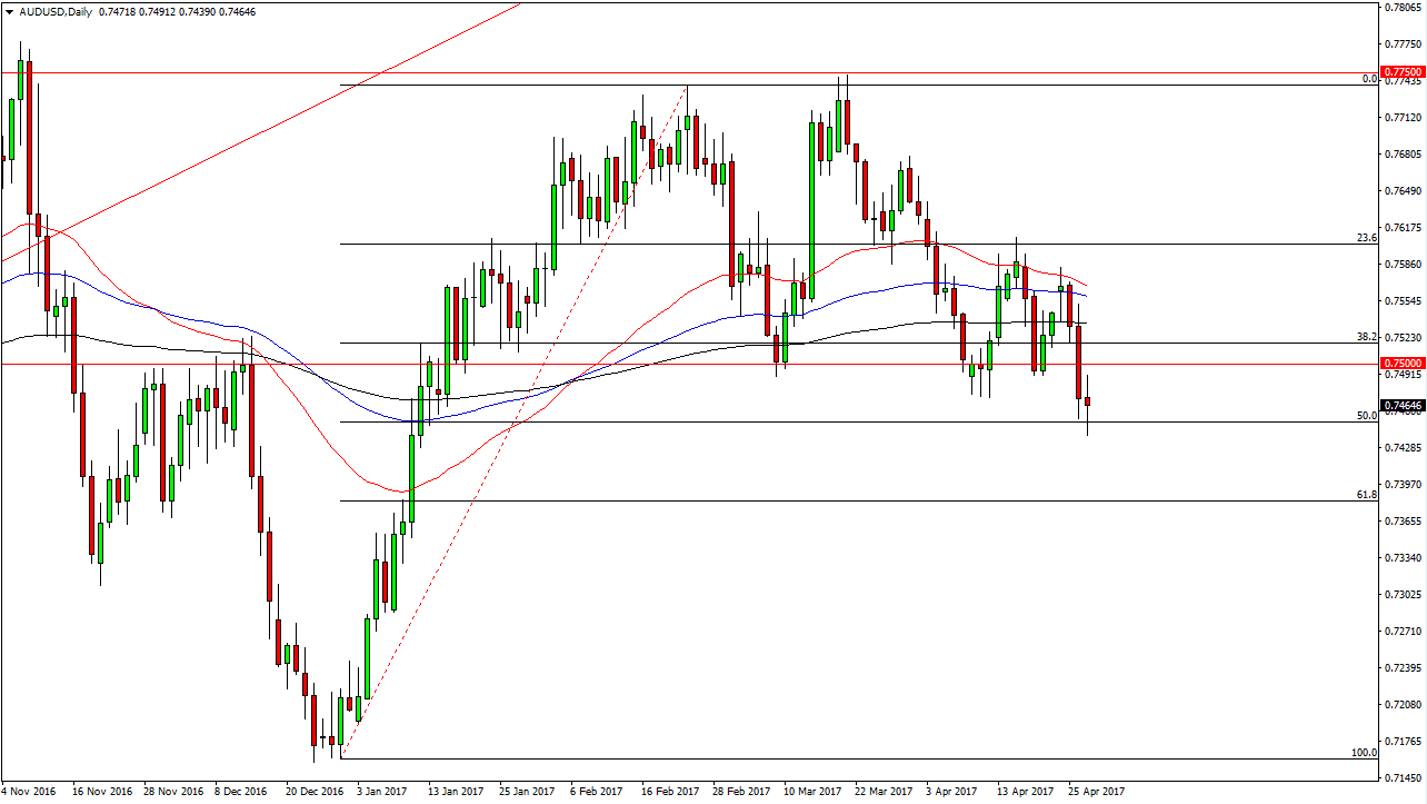 AUD/USD Daily AUD/USD Daily