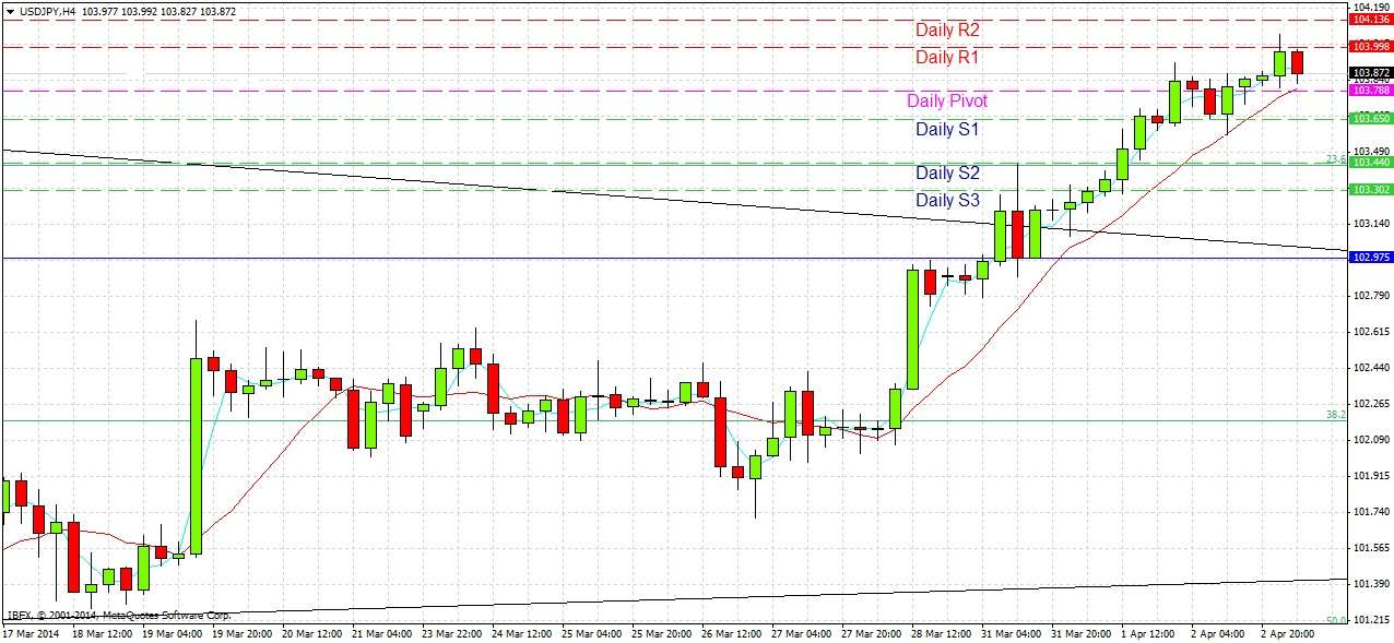 USDJPY Signal USDJPY Signal 4314