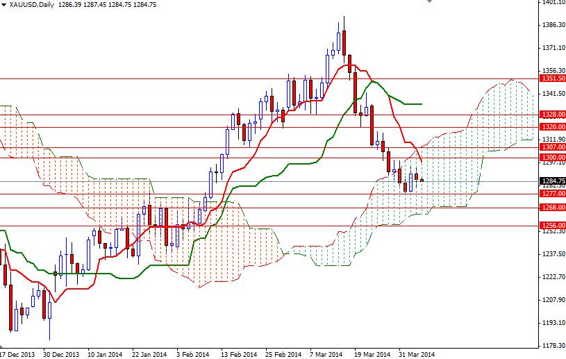 XAUUSD Daily XAUUSD Daily