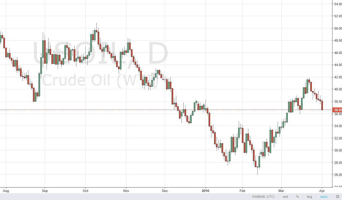 الرسم البياني اليومي للنفط الخام