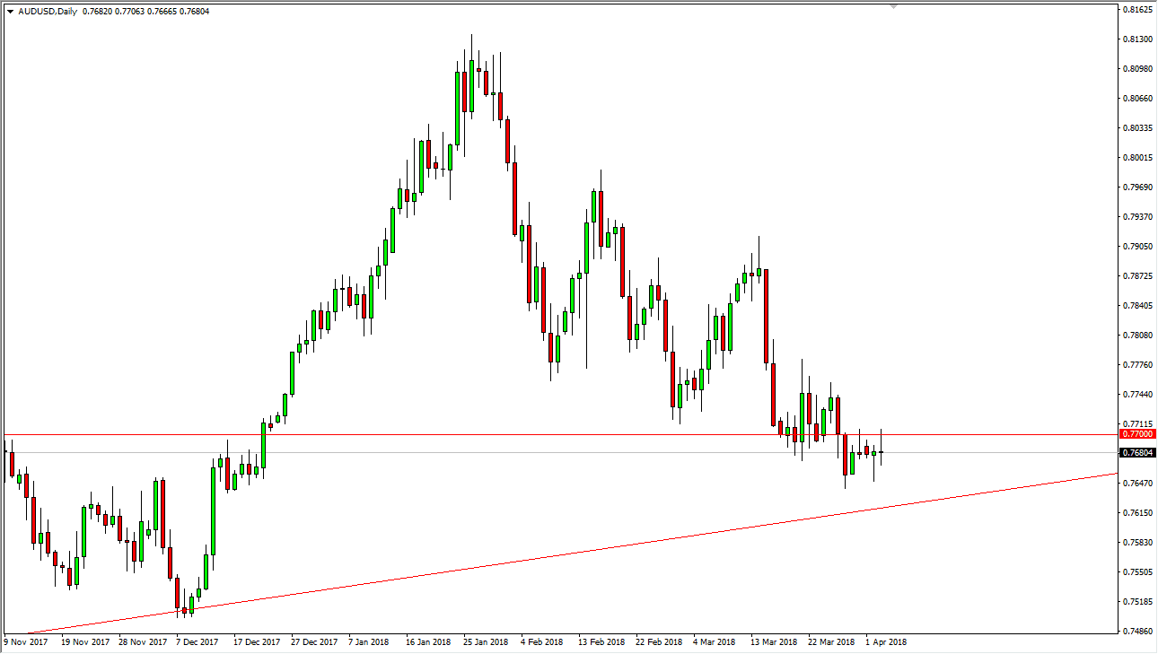 Segnali Forex AUD/USD