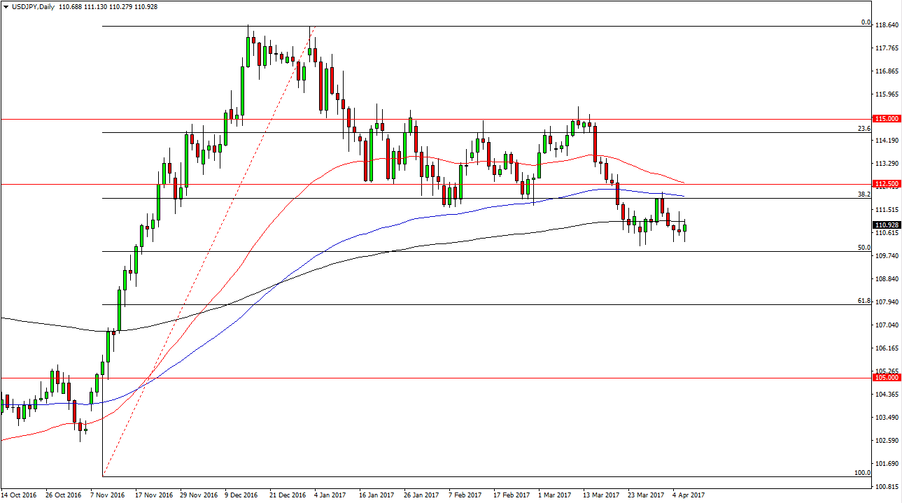 USD/JPY Daily
