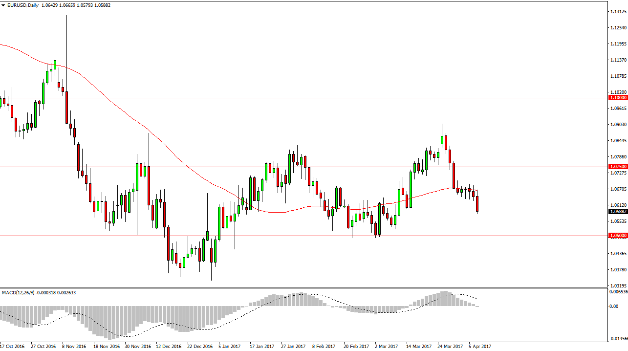 EUR/USD Daily EUR/USD Daily