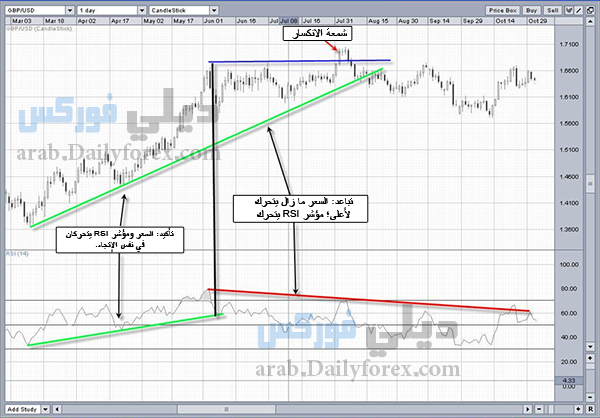 إستراتيجية فوركس - مؤشر التباعد و مؤشر RSI إستراتيجية فوركس - مؤشر التباعد و مؤشر RSI