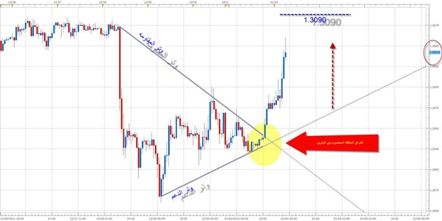 الرسم البياني شمعة 1 ساعة لزوج العملات اليورو/الدولار الأمريكي
