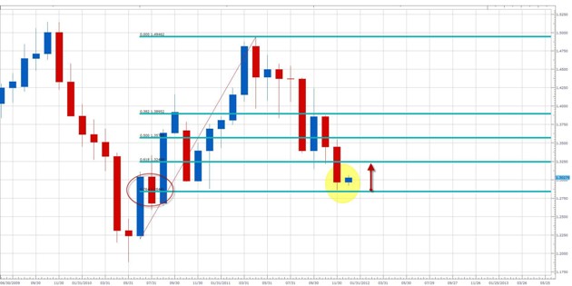 الرسم البياني شمعة 1 شهر لزوج العملات اليورو/الدولار الأمريكي