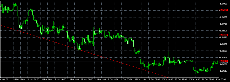  الرسم البياني 4ساعات لزوج اليورو/الدولار الأمريكي، ديسمبر 04، 2012