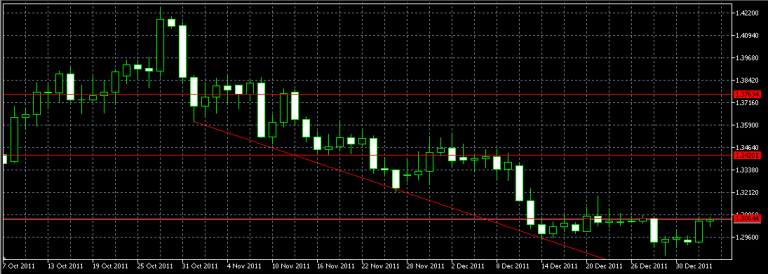  الرسم البياني اليومي لزوج اليورو/الدولار الأمريكي، ديسمبر 04، 2012