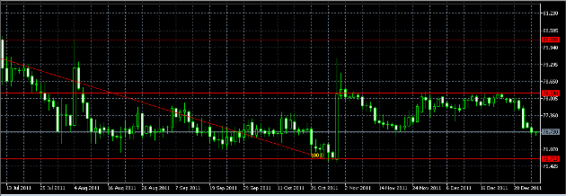 الرسم البياني اليومي لزوج الدولار الأمريكي/الفرنك السويسري، 4 يناير 2012