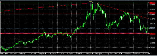 الرسم البياني اليومي للذهب، 4 يناير 2012 الرسم البياني اليومي للذهب، 4 يناير 2012