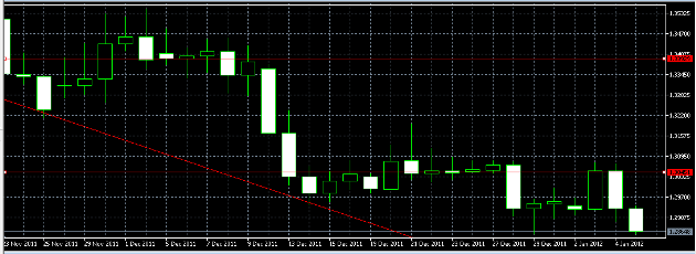الرسم البياني اليومي لزوج اليورو/الدولار الأمريكي يناير5 ، 2012 الرسم البياني اليومي لزوج اليورو/الدولار الأمريكي يناير5 ، 2012